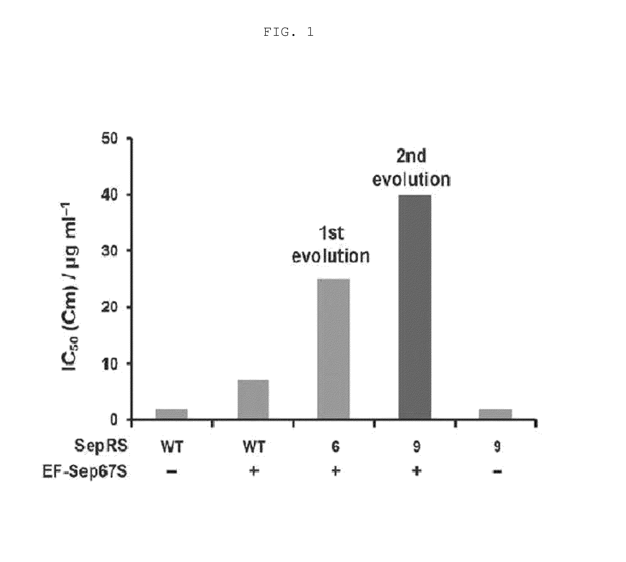 Method for producing phosphoserine incorporated proteins by using SepRS mutants and EF-Tu mutants