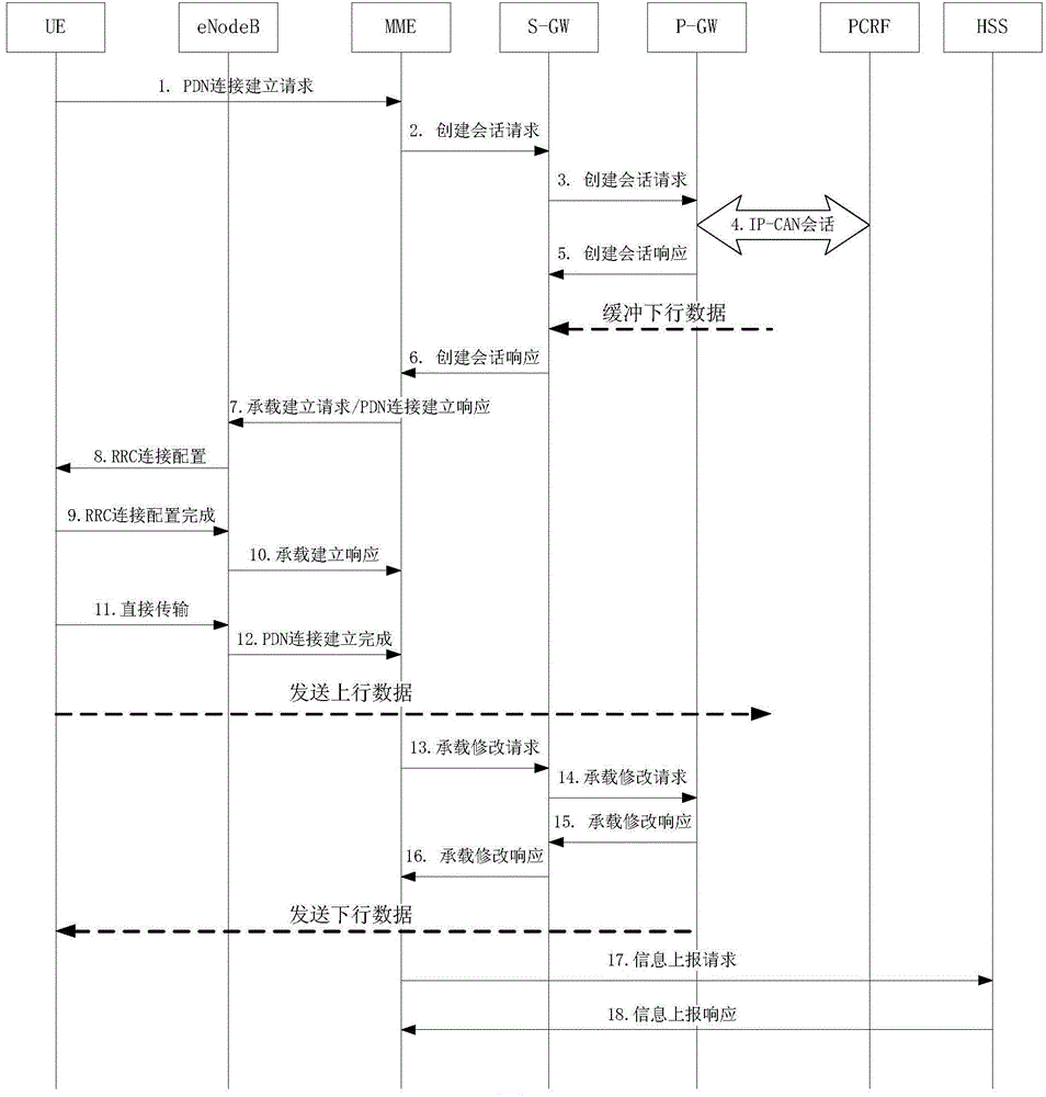 Service flow transmission path optimizing method and device and MME