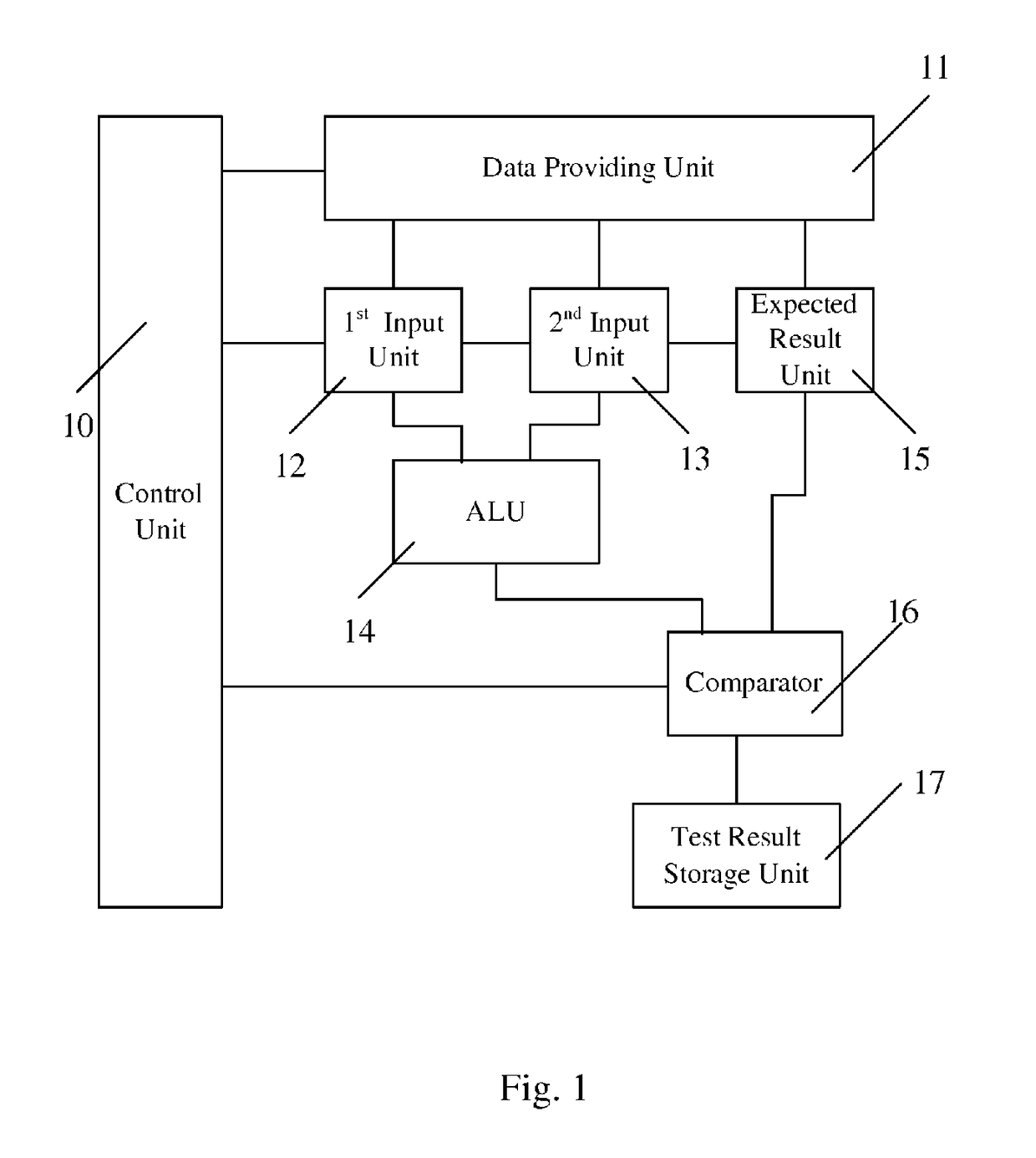 Arithmetic logic unit testing system and method