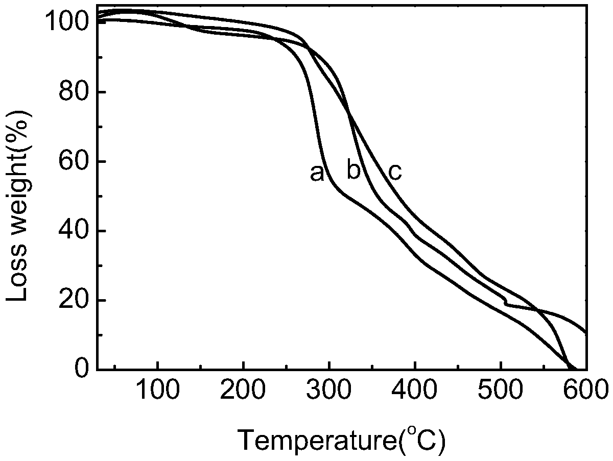 Preparation method of high-temperature-resistant easily-stripped printing water-emulsion type resin