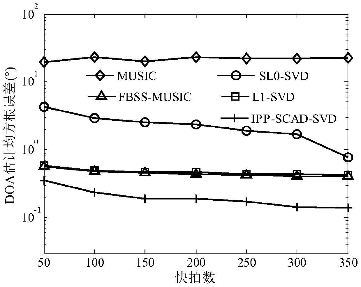 MIMO radar multi-measurement vector DOA estimation method based on iterative near-end projection