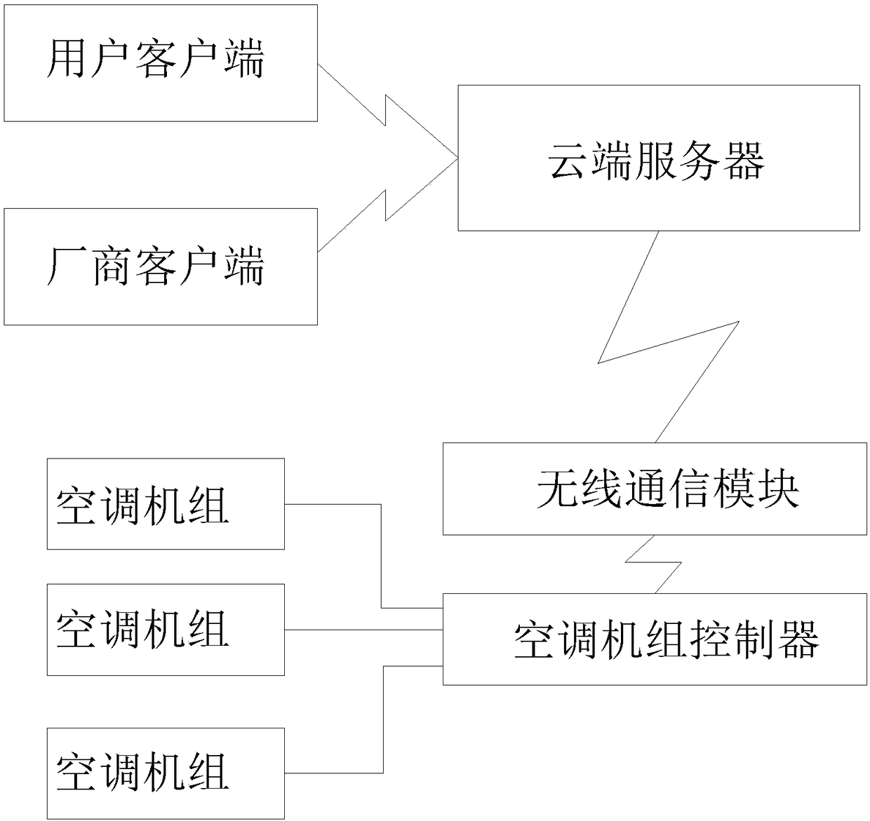 Interactive management system based on the intelligent control air conditioner of the Internet of Things