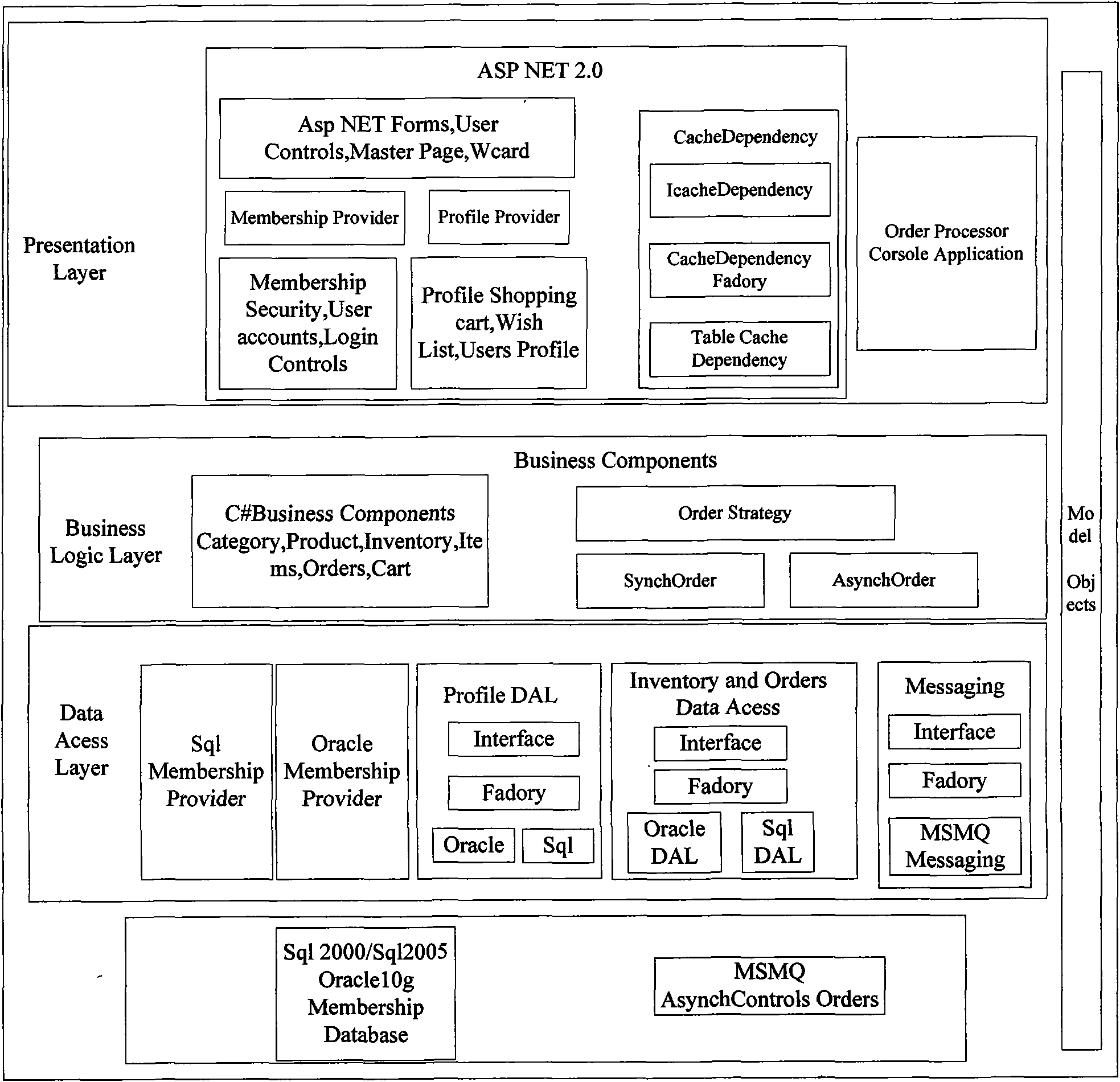 Technical level of application management system