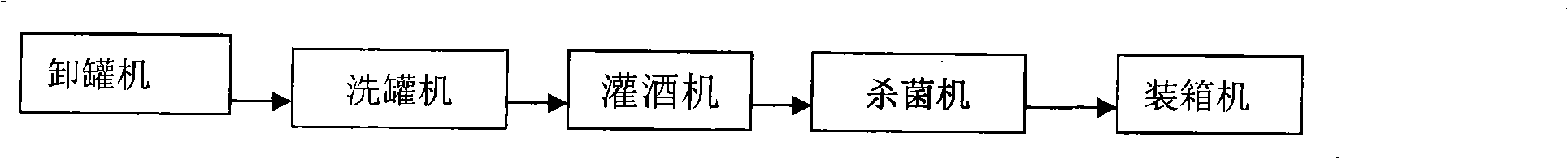 Method for simultaneously producing products on beer can production line and bottle (small bottle) production line sharing one sterilization machine