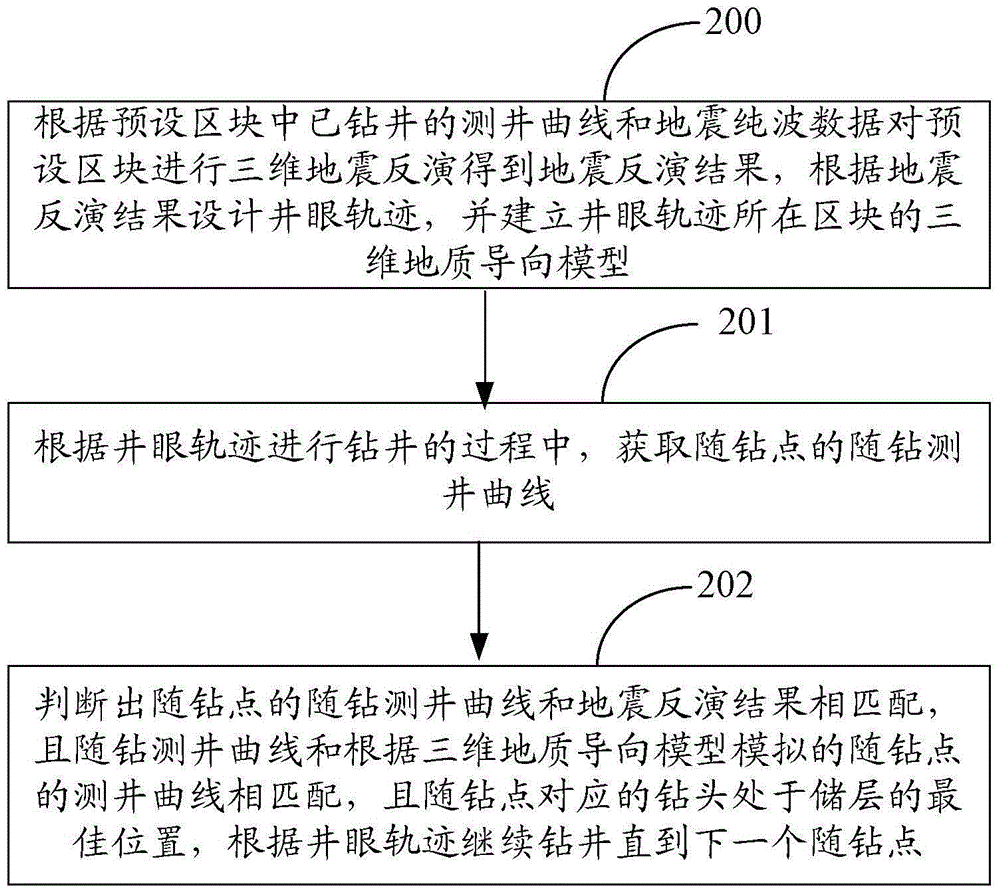 A method and device for realizing geosteering