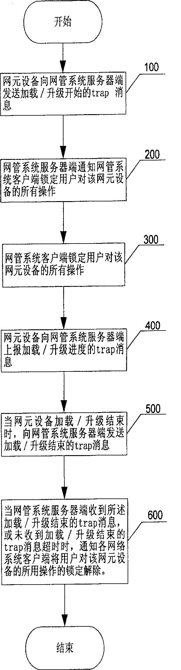 Locking method for loading/upgrading of net element equipment