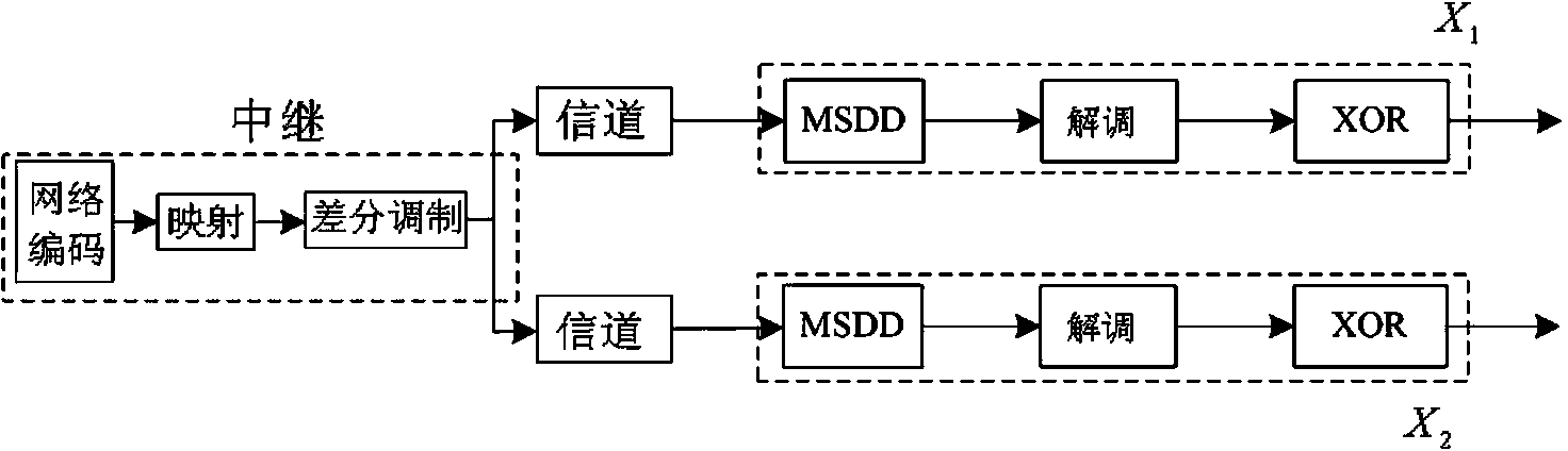 Orthogonality difference space-time network coding method of double-direction relay channel model