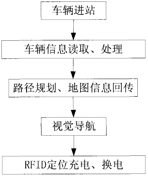 Vehicle guidance system of electric vehicle charging and battery replacement station