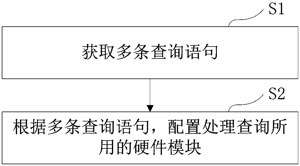 Resource optimization method for structured query and database query system