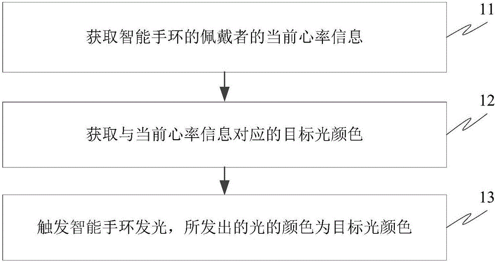 Heart rate display method and smart bracelet