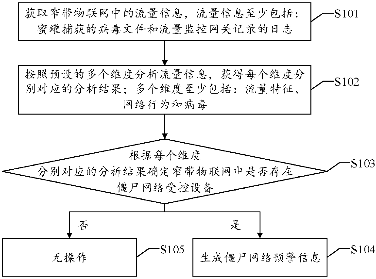 A botnet early warning method and a device in a narrow-band internet of things