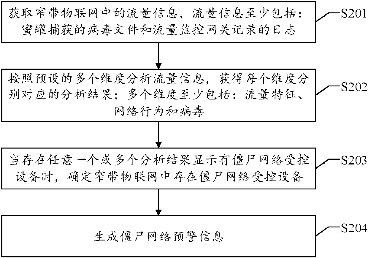 A botnet early warning method and a device in a narrow-band internet of things