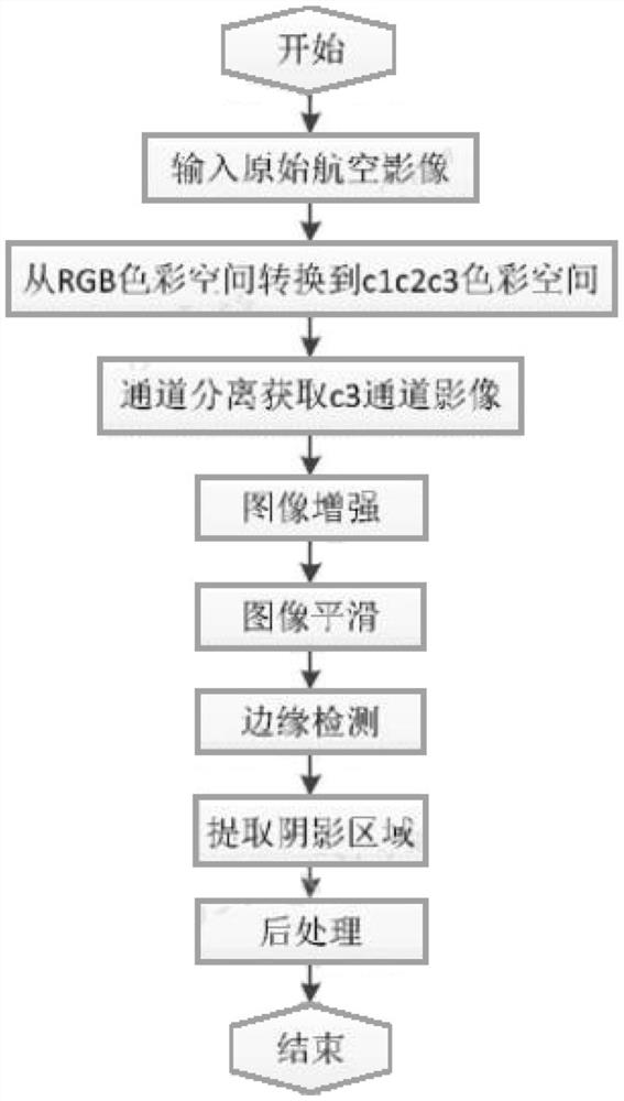 Anti-interference aerial remote sensing image shadow accurate detection method