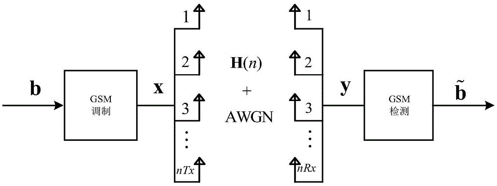 Adaptive modulation method based on generalized spatial modulation system