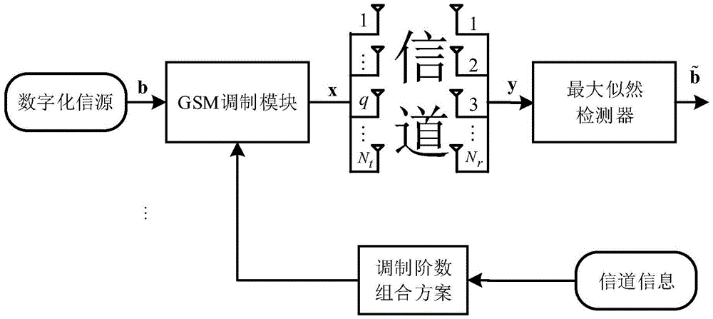 Adaptive modulation method based on generalized spatial modulation system