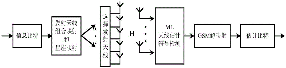 Adaptive modulation method based on generalized spatial modulation system