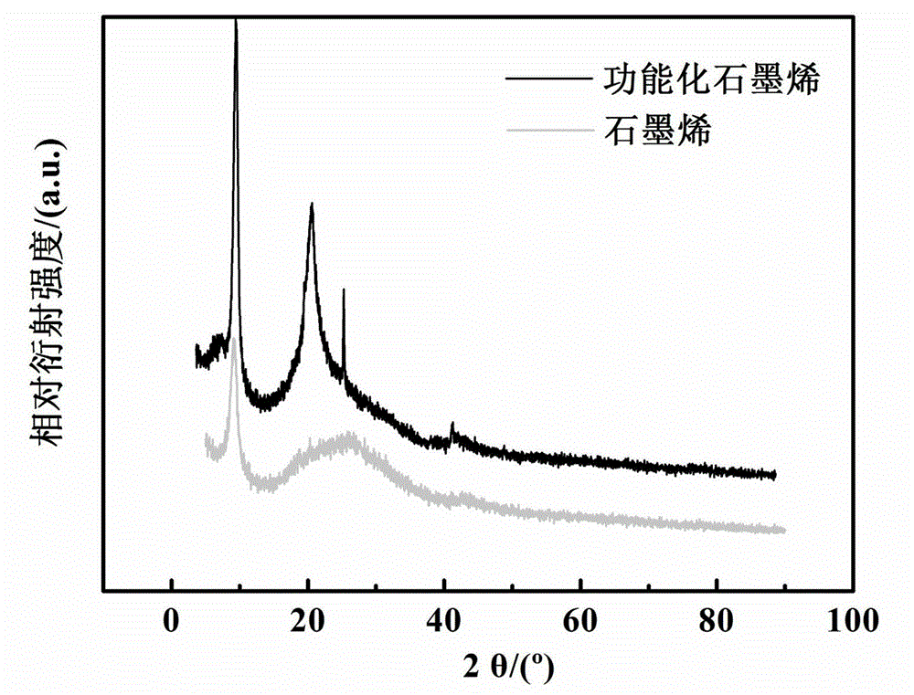 Functionalized graphene adsorbent and preparation method and application thereof