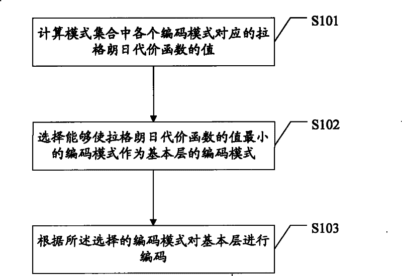 Encoding method and encoding device