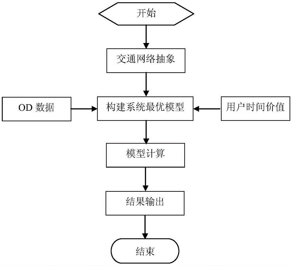 A System Optimal Traffic Allocation Model and Allocation Method for Heterogeneous Users