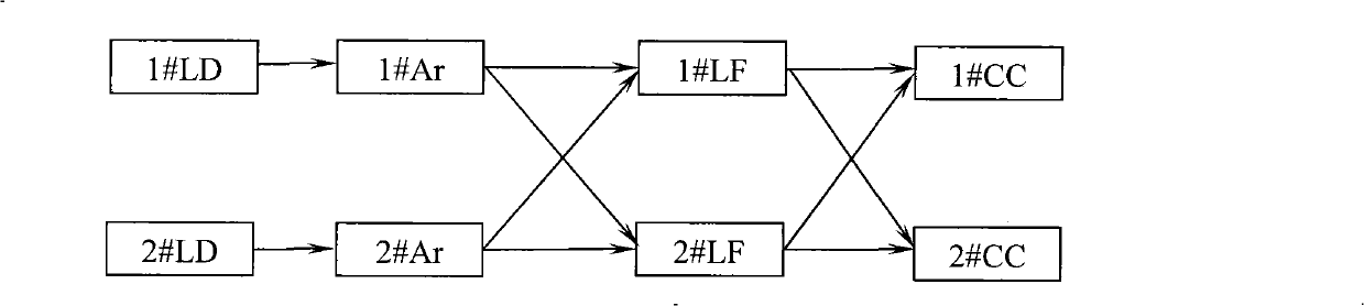 Steel-smelting continuous casting production scheduling method for taking molten steel residency time limit into account