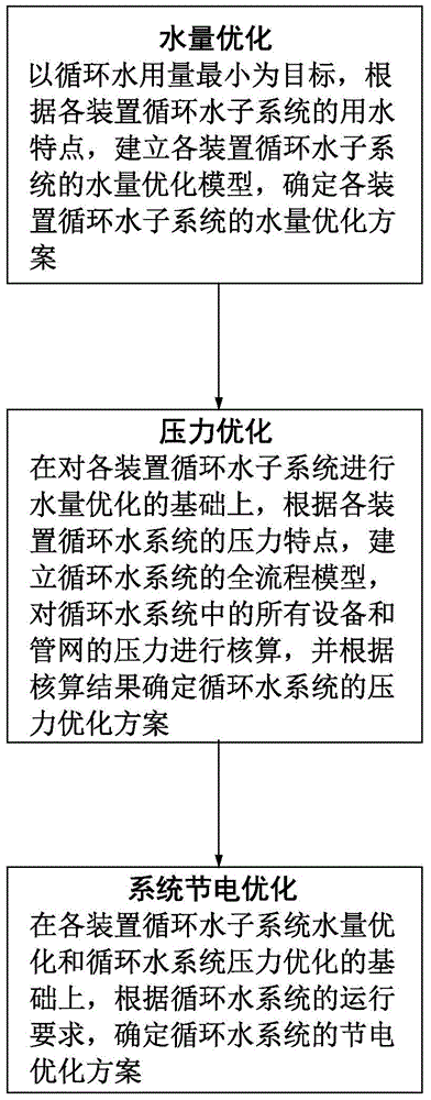 Method for optimizing industrial circulating water system