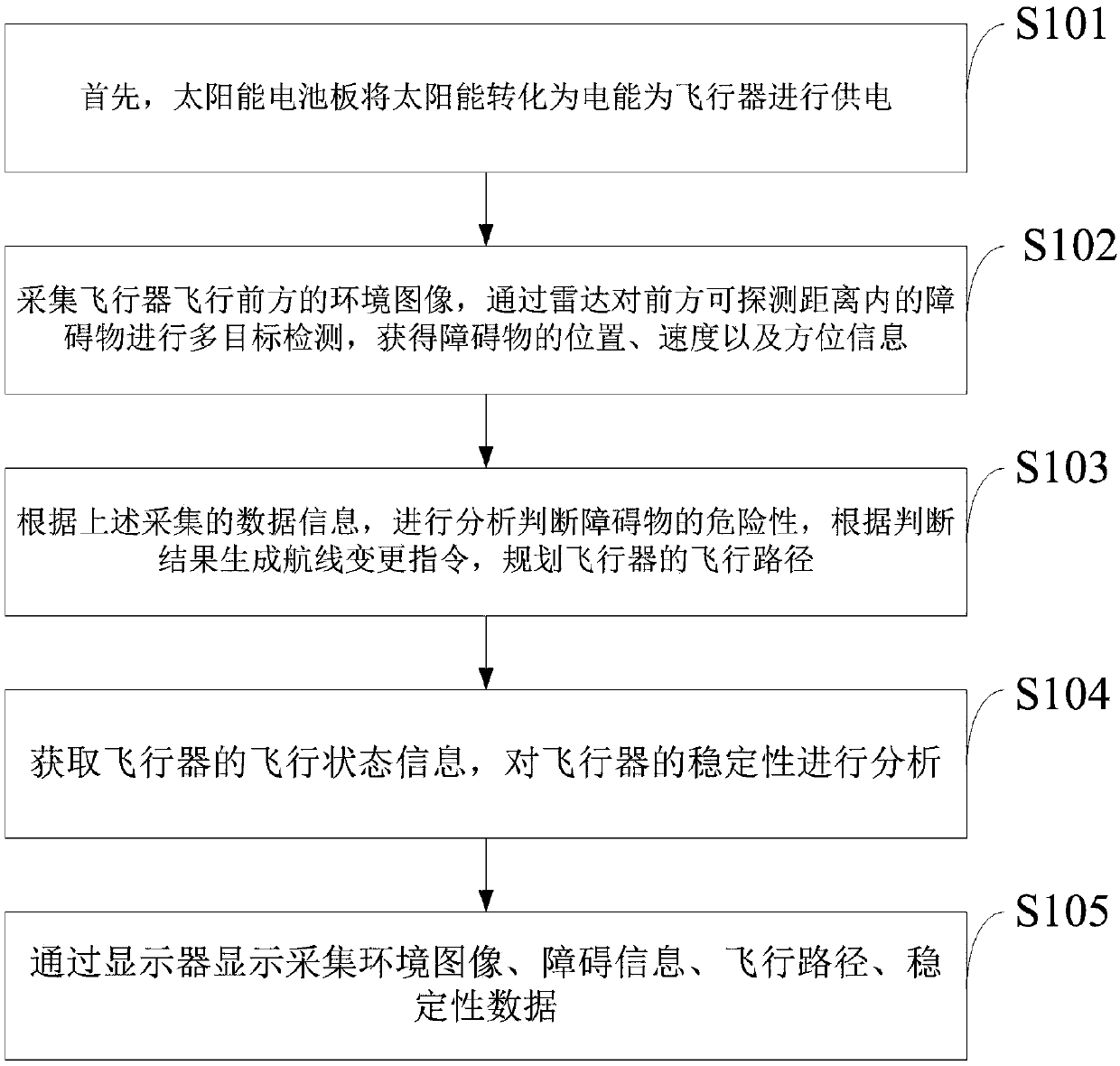 Aircraft autonomous obstacle avoidance system and method and aircraft