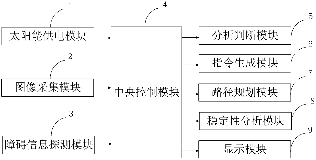 Aircraft autonomous obstacle avoidance system and method and aircraft