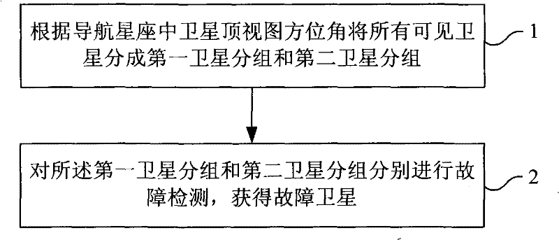 Method for detecting fault satellite of satellite navigation system