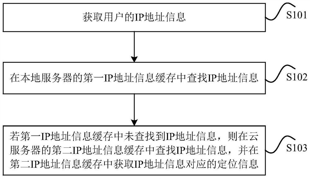 Positioning method and device based on IP address information, electronic equipment and storage medium