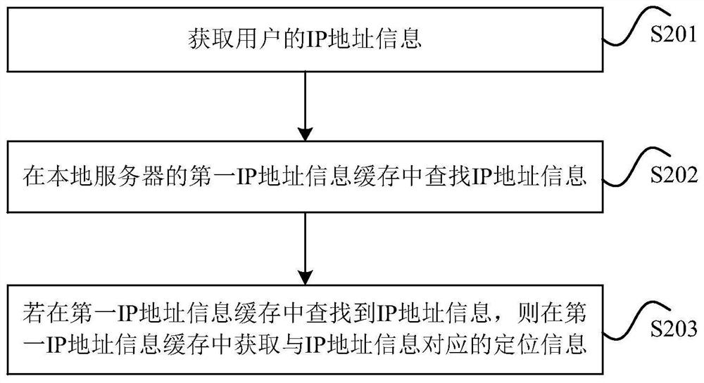 Positioning method and device based on IP address information, electronic equipment and storage medium