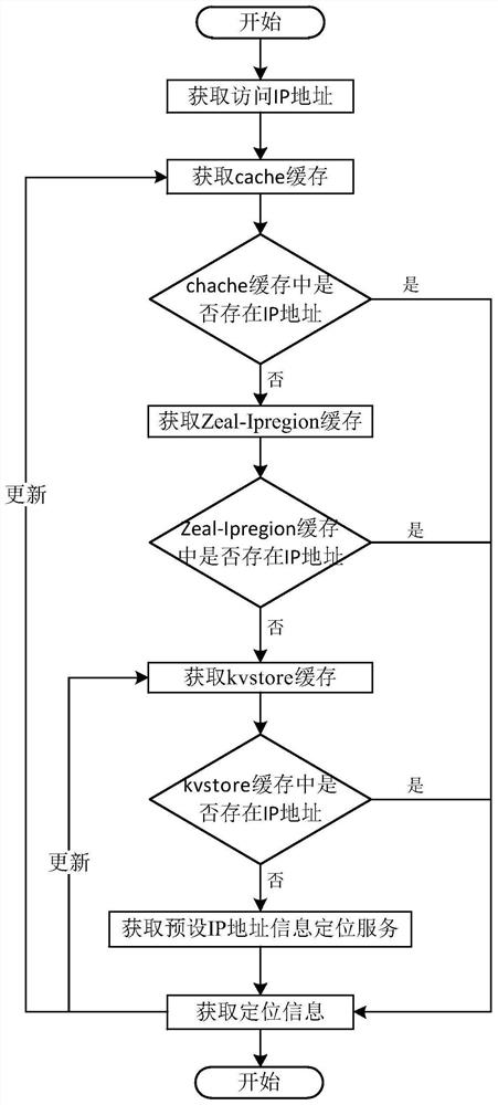 Positioning method and device based on IP address information, electronic equipment and storage medium