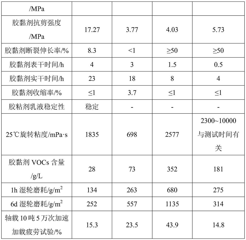 Environment-friendly adhesive for colored anti-skid pavements and preparation method of environment-friendly adhesive