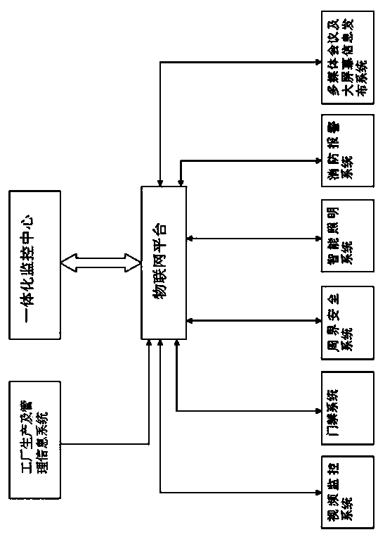 Factory intelligence application system based on Internet-of-Thing platform