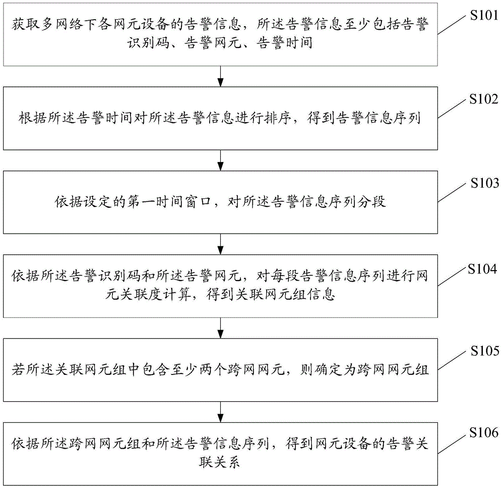 Method and device for determining network element alarm correlation relation