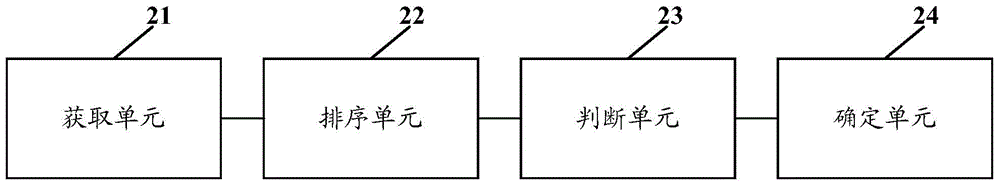 Method and device for determining network element alarm correlation relation