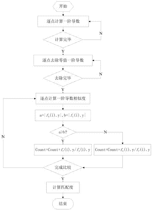 Spectrum matching method based on spectrum curve waveform similarity