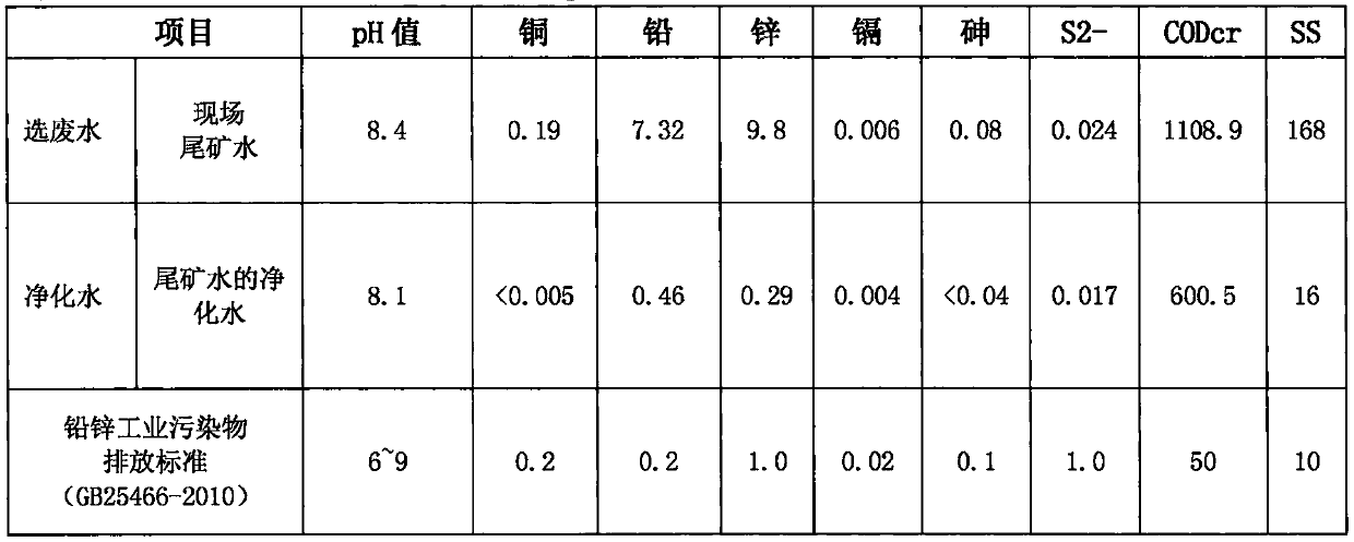 Process for substep treatment and quality-based utilization of lead-zinc sulfide ore mine wastewater