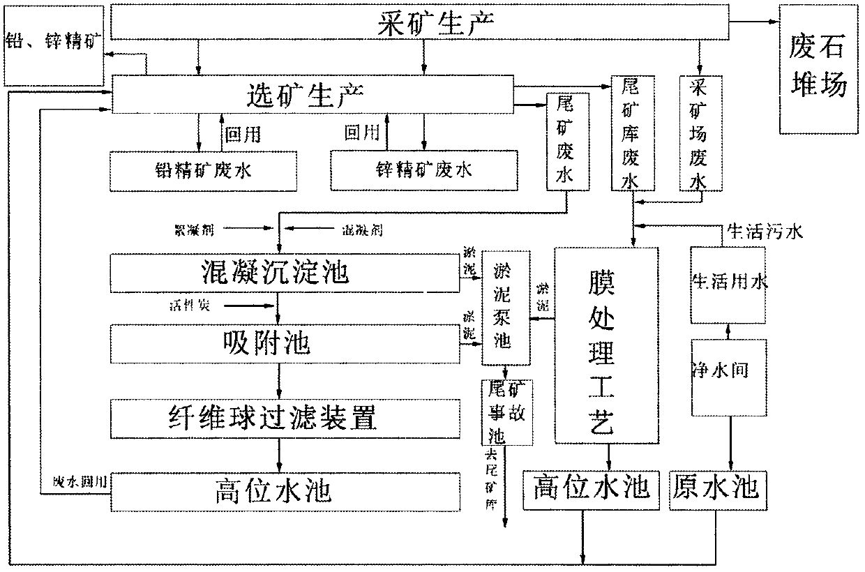 Process for substep treatment and quality-based utilization of lead-zinc sulfide ore mine wastewater