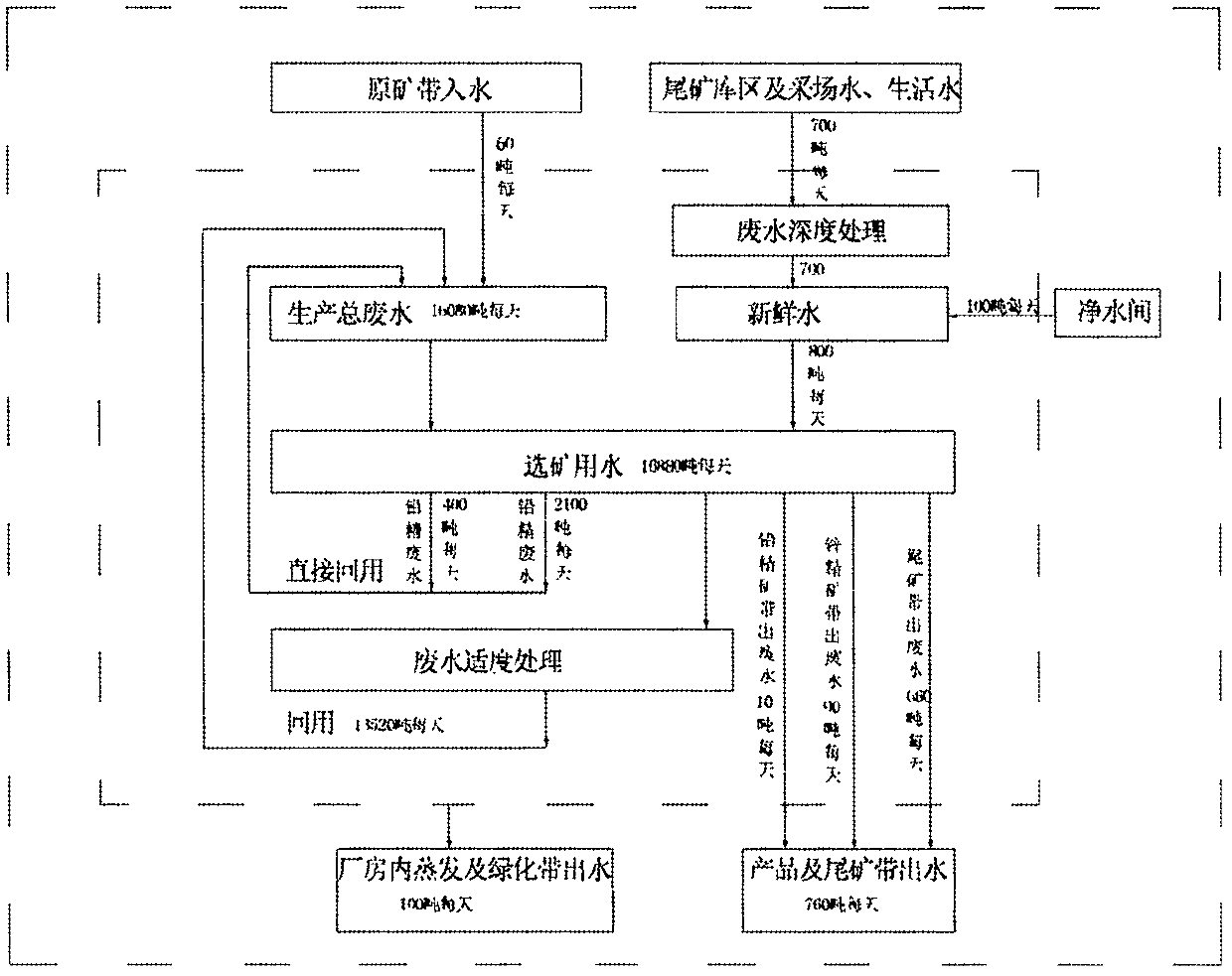 Process for substep treatment and quality-based utilization of lead-zinc sulfide ore mine wastewater