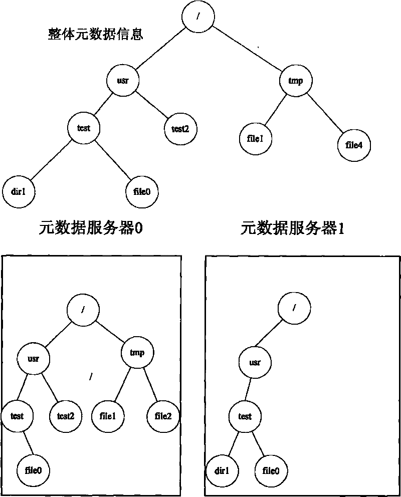 Method and system for dynamically managing metadata of distributed file system