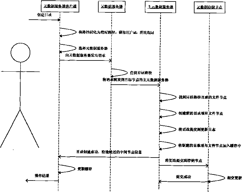 Method and system for dynamically managing metadata of distributed file system