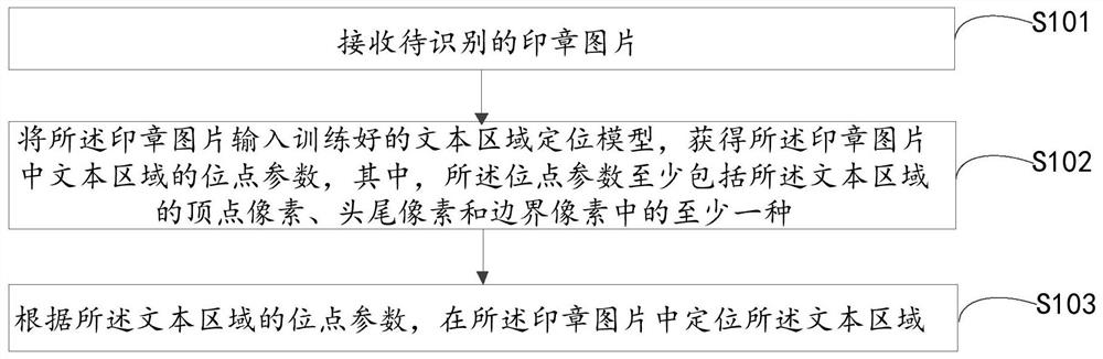 Seal text positioning method and device and electronic equipment