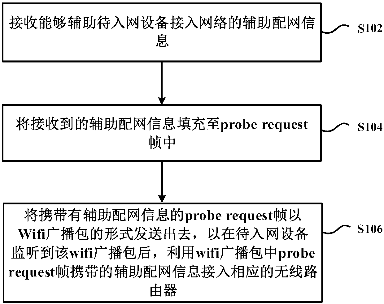 Equipment network access method, control terminal and system