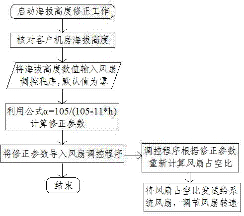 Altitude correction method and system for regulating and controlling server fan