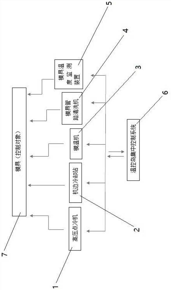 Temperature control island for realizing intelligent control based on die-casting production die