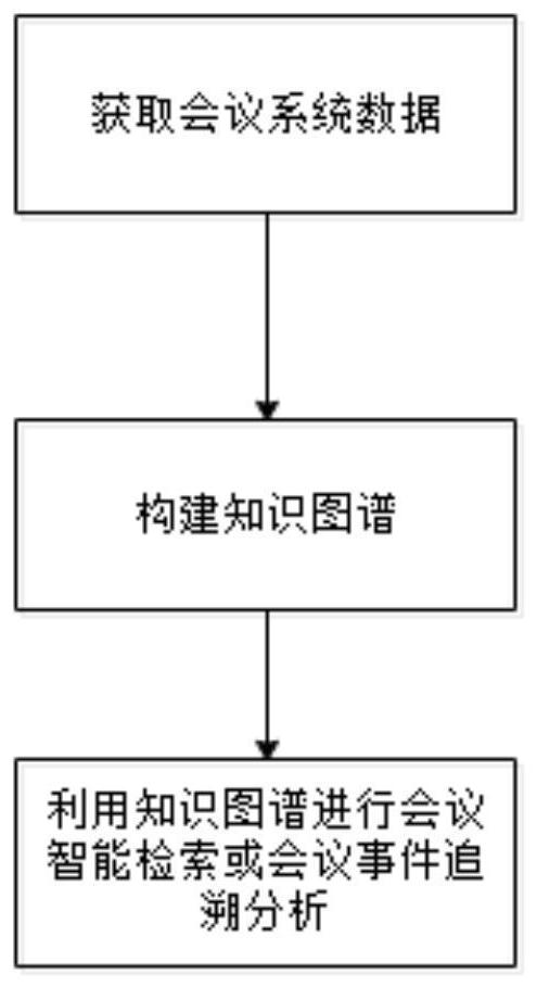 Event tracing-oriented intelligent conference analysis method