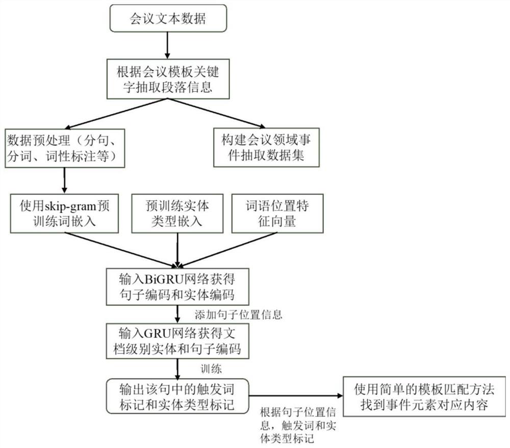 Event tracing-oriented intelligent conference analysis method