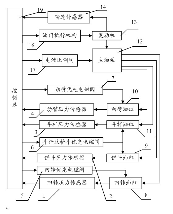 Adaptive control method for excavator