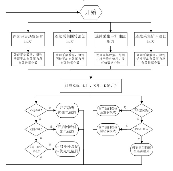 Adaptive control method for excavator