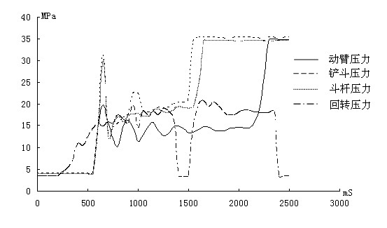 Adaptive control method for excavator